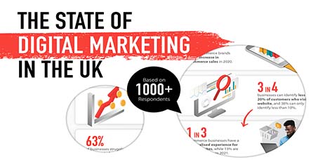 best digital marketing agency in uk